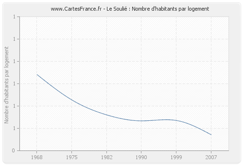 Le Soulié : Nombre d'habitants par logement